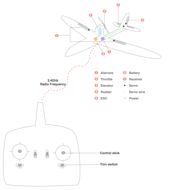 RC Basic diagram